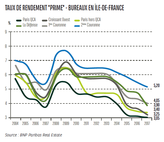 Graphique taux de rendement - Bureaux en Ile-de-France